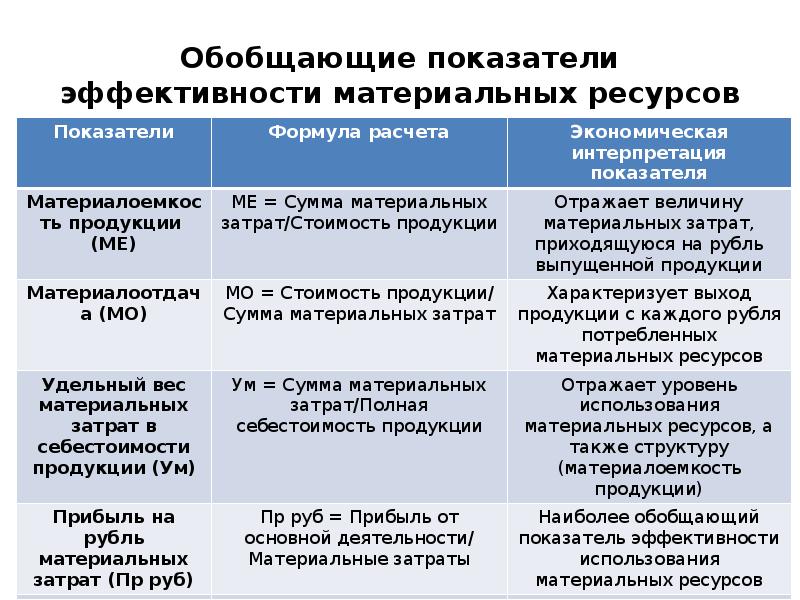 Коэффициент использования материальных ресурсов. Показатели эффективности использования материальных ресурсов. Использование материальных ресурсов таблица. Относится к задачам анализа использования материальных ресурсов.