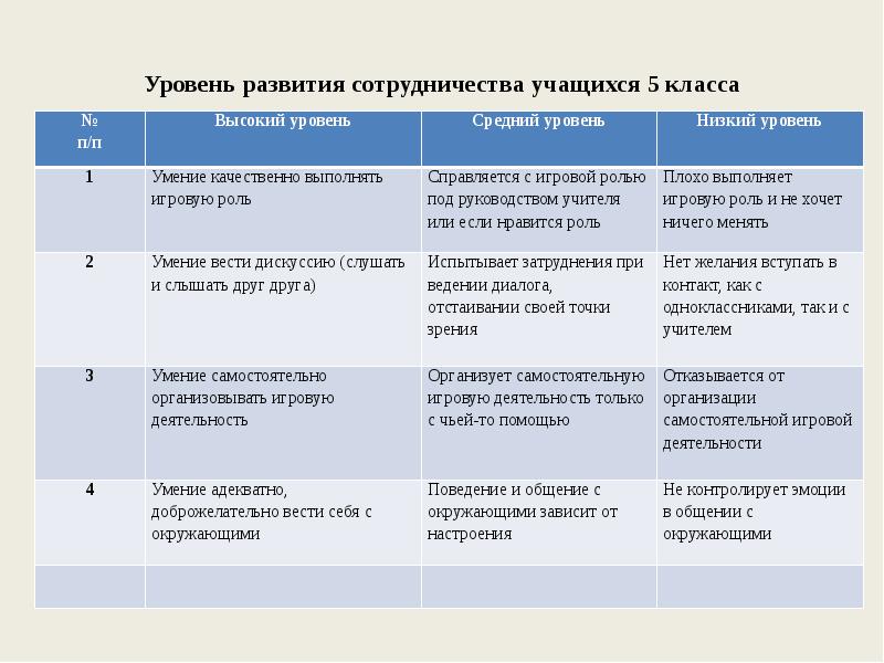 Этапы игровой деятельности дошкольников. Каков уровень развития игровой деятельности детей? в игре магазин. Специфика сюжетно-ролевой игры. Уровням развития игровой деятельности. Б.