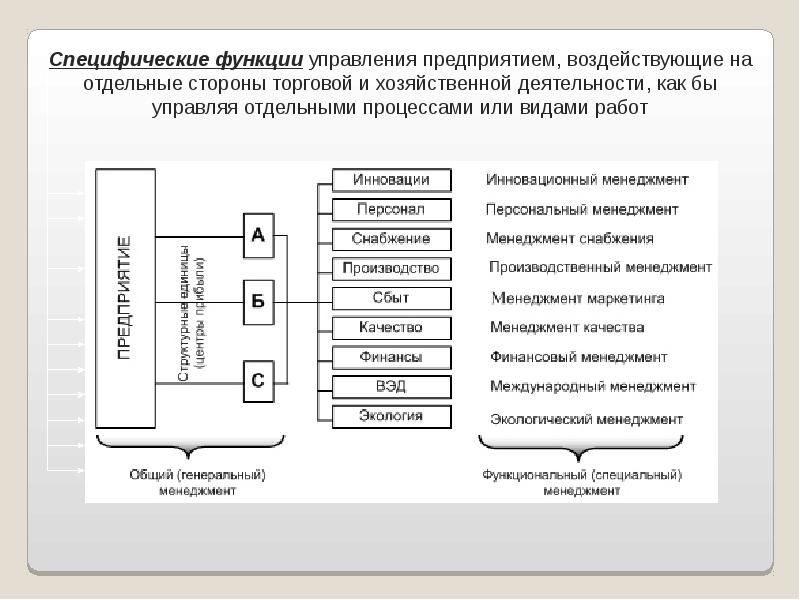 Управление заказами и проектами выделяется в отдельную функцию в