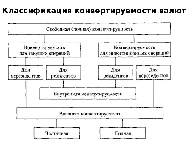 Конвертируемость валюты презентация