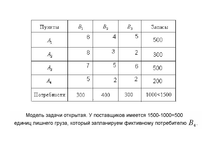 План транспортной задачи вырожденный