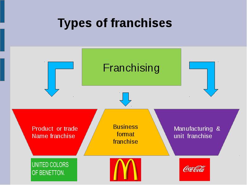 Trade production. Franchise Business. Franchising examples. Types of Production. Franchise model.