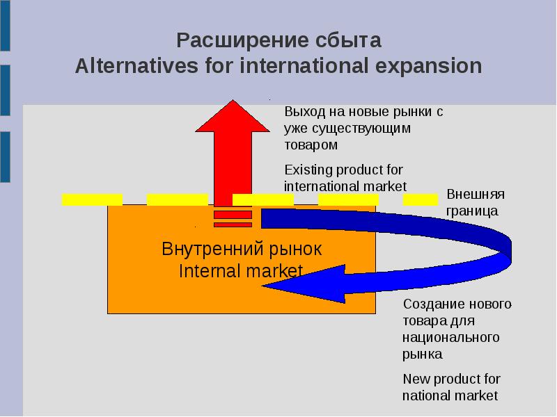 Выбор внешней. Расширение рынка сбыта. Расширение рынка сбыта продукции. Стратегия расширения рынка сбыта. Выход на новые рынки сбыта.