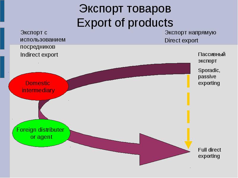 Product export