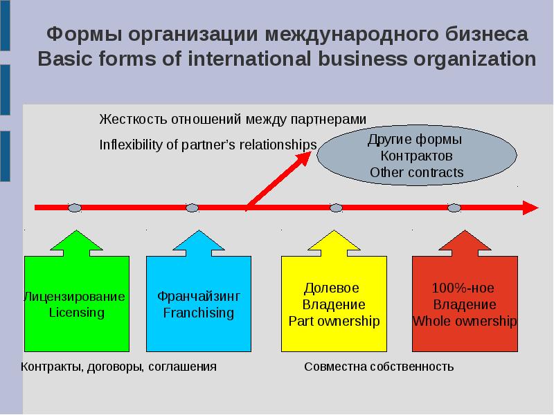 Международные бизнес организации. Модели международного бизнеса. Организация международного бизнеса. Формы международного бизнеса. Формы ведения международного бизнеса.