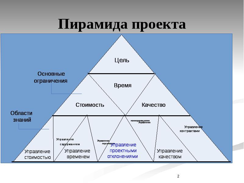 Любой проект имеет три главных ограничения