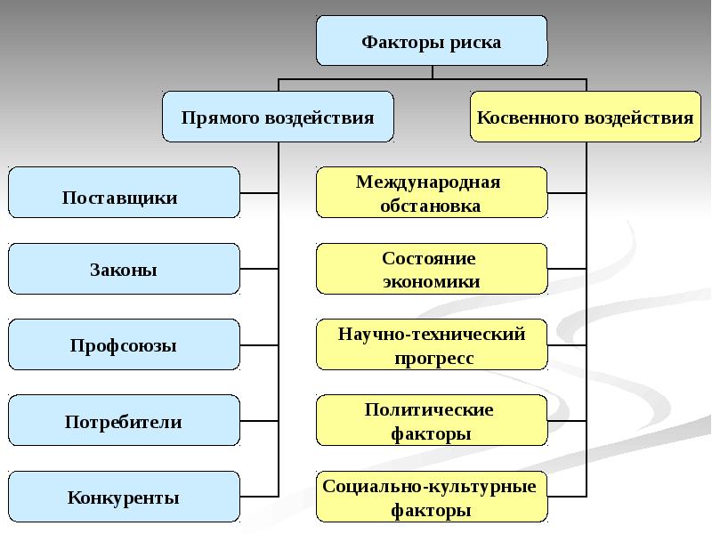 К рискам относятся