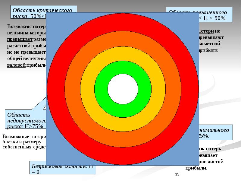 Неполнота и неточность информации об условиях реализации проекта это