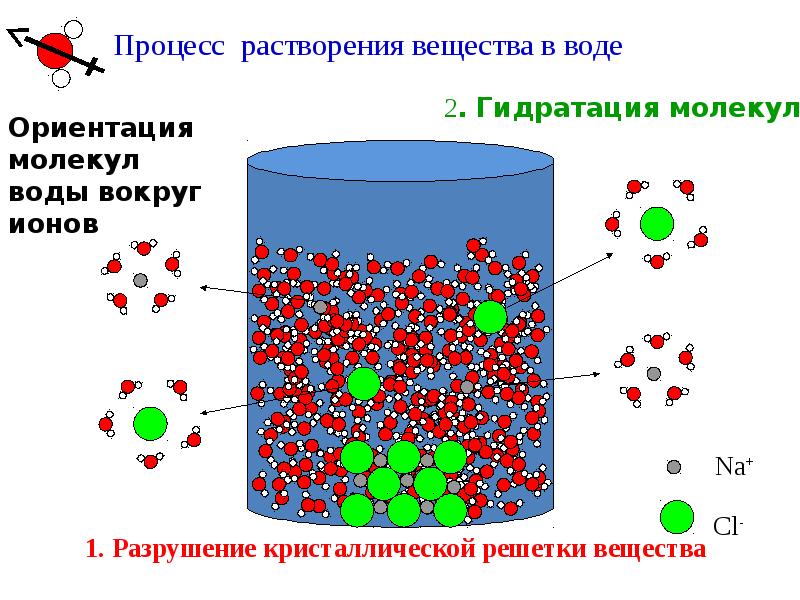 Растворы растворение веществ в воде. Процесс образования растворов. Процесс растворения растворы. Схема процесса растворения. Процесс растворения растворов химия.