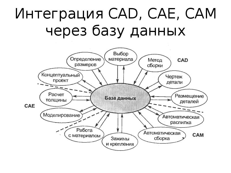 Сценарий интеграции. CAD cam CAE системы это. Жизненный цикл изделия CAD cam CAE. Проектирование интеграции. Моделирование в химии.