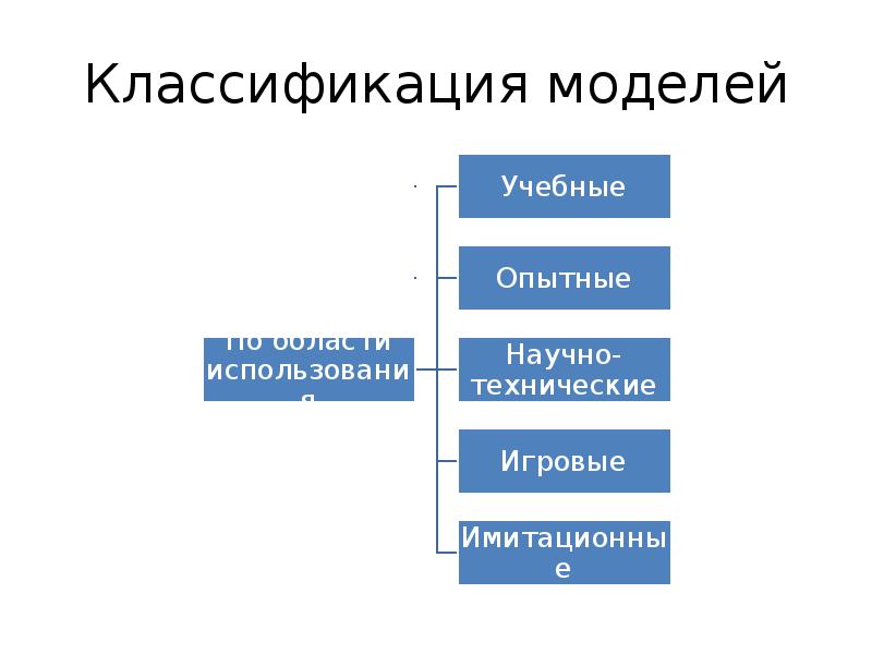 Классификация моделей систем управления. Классификация моделей. схема классификации моделей. классификация моделей по назначению. классификация моделирование одежды.