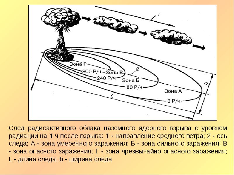 Схема радиационной обстановки