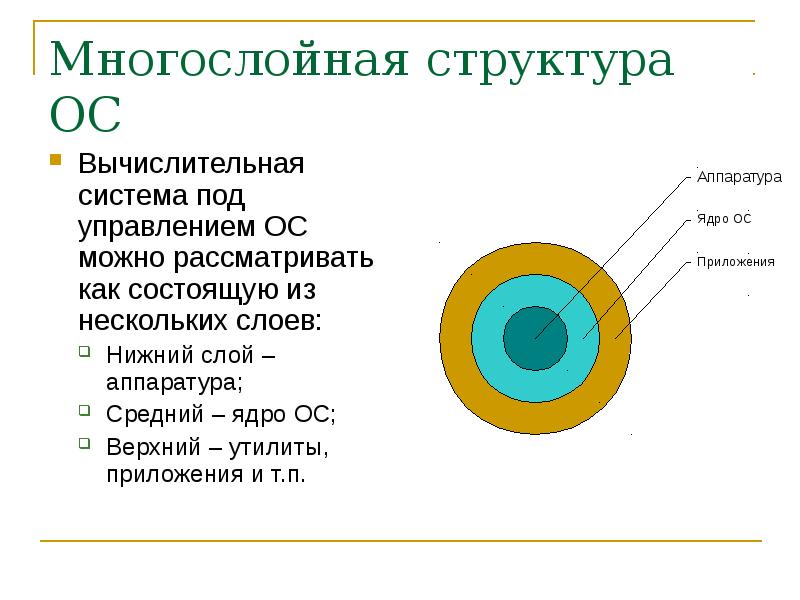 Структура операционной системы