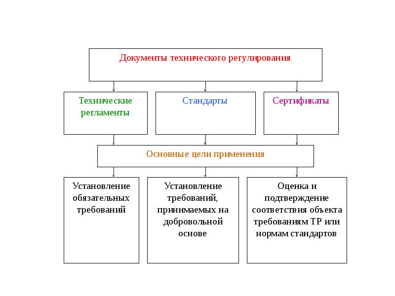 Законодательные основы технического регулирования презентация