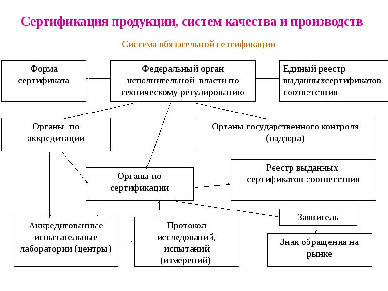 Сертификация импортной продукции презентация