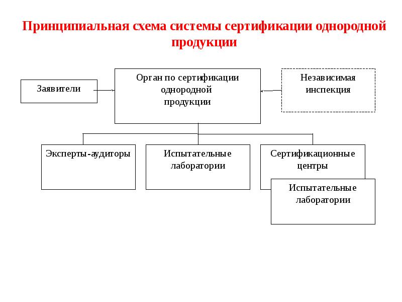 Схемы и системы сертификации в туризме