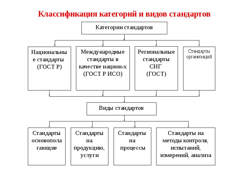 Презентация на тему виды стандартов