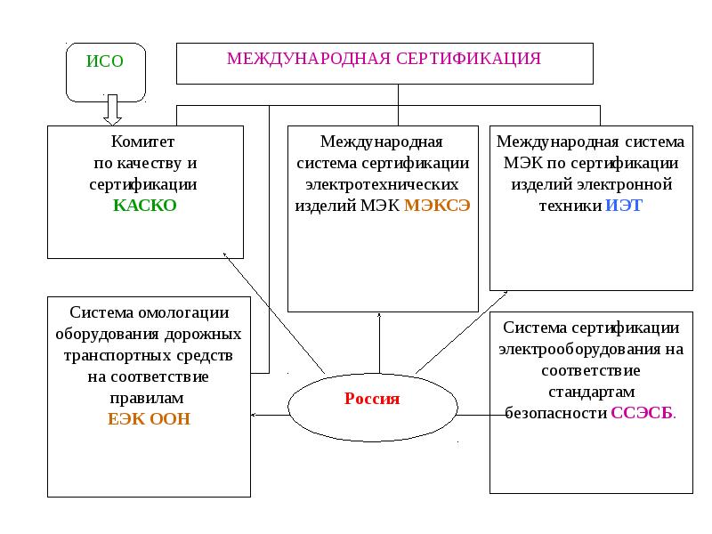 Схема правовые основы сертификации