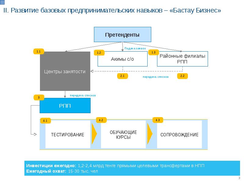 II. Развитие базовых предпринимательских навыков – «Бастау Бизнес»