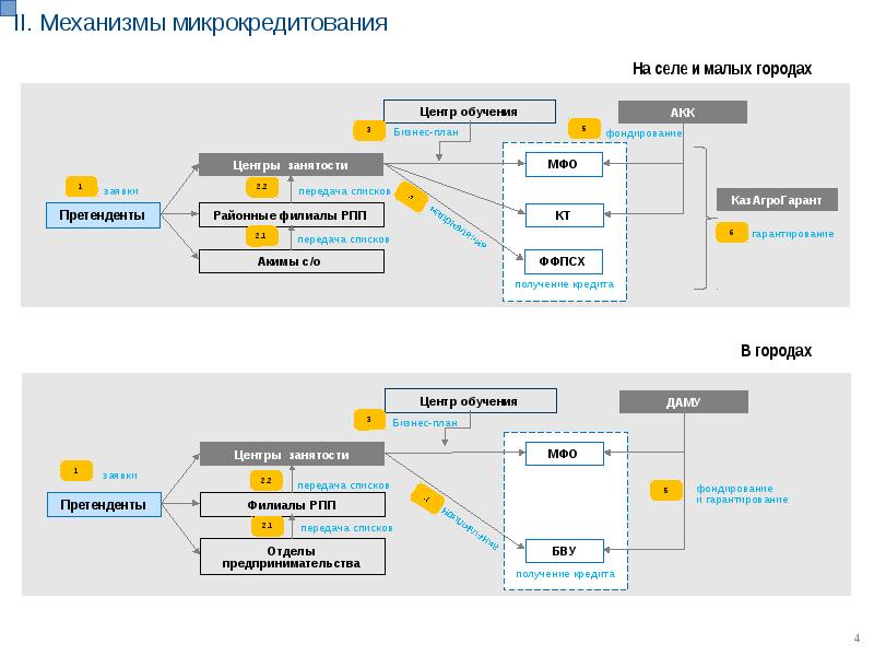 II. Механизмы микрокредитования