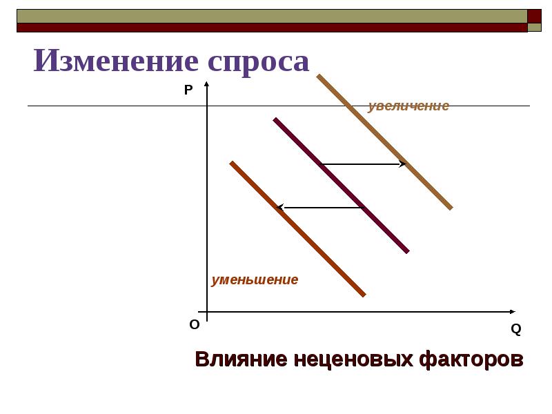 Динамика изменения спроса