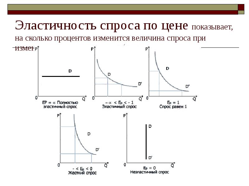 Что означает спрос. Когда эластичность спроса равна 1. Единичная эластичность спроса равна -1. Эластичность спроса по цене равна 1. Степени эластичности спроса по цене.