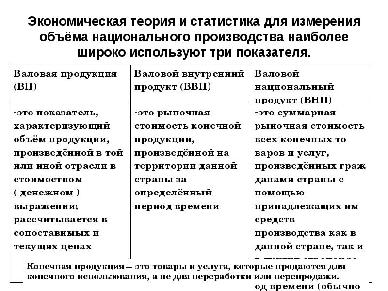 Объем национального экономического производства. Измерение объема национального производства. Основные измерители объема национального производства. ВВП. Кратко.