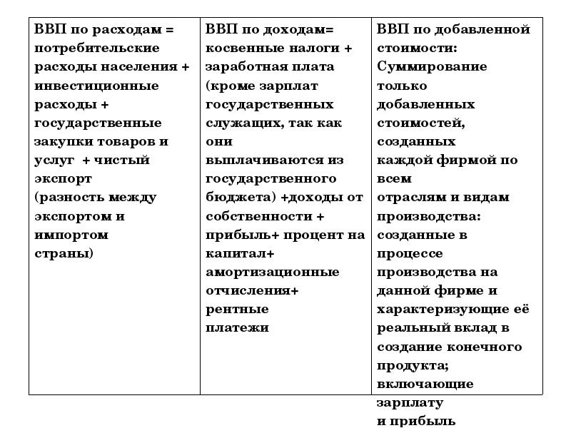 Валовый внутренний продукт презентация по экономике