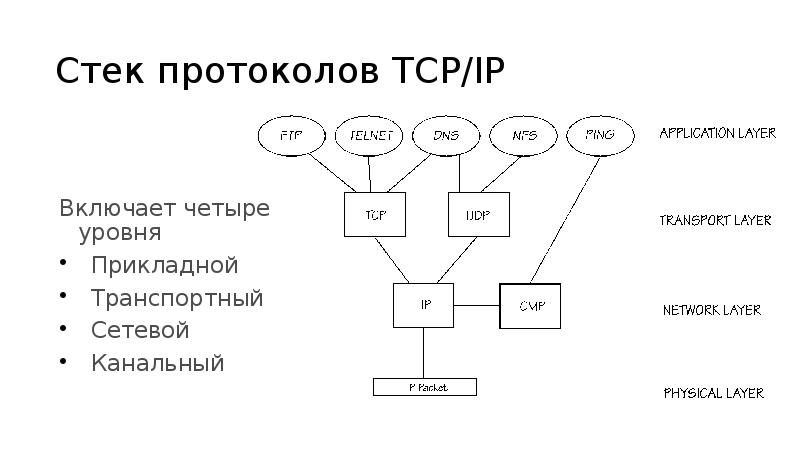 Протоколы и стеки протоколов презентация