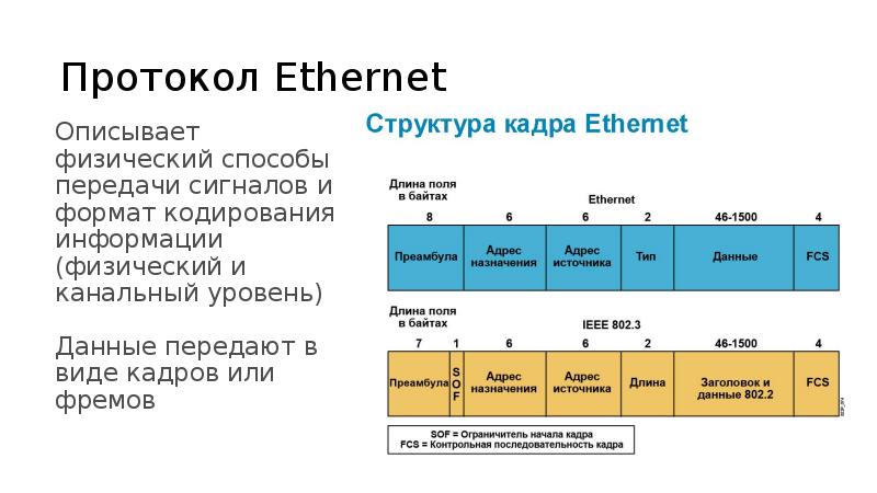 Дополните схему передачи данных вписав названия используемых протоколов и соответствующие