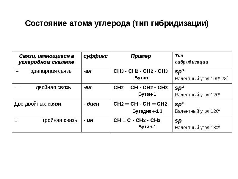 Состояние атома углерода (тип гибридизации) Состояние атома углерода (тип гибридизации)