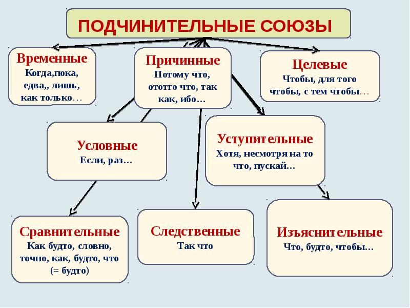 ПОДЧИНИТЕЛЬНЫЕ СОЮЗЫ ПОДЧИНИТЕЛЬНЫЕ СОЮЗЫ