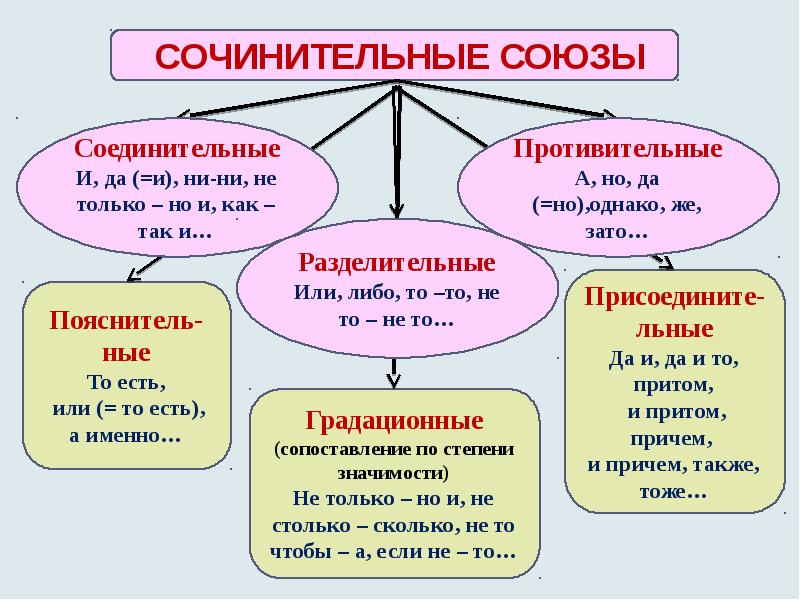 СОЧИНИТЕЛЬНЫЕ СОЮЗЫ СОЧИНИТЕЛЬНЫЕ СОЮЗЫ