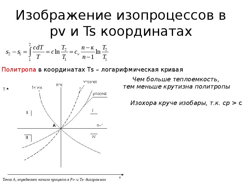 Как выглядит изображение процесса парообразования при p const в pv и ts координатах