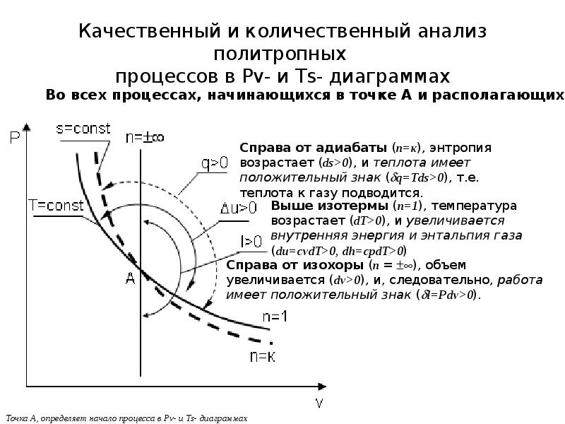 Pv диаграмма политропного процесса