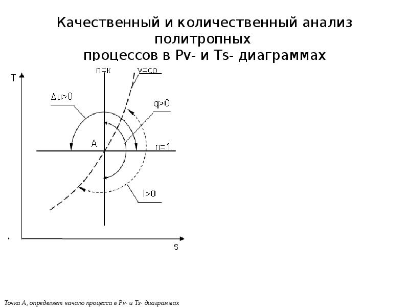 Pv диаграмма политропного процесса