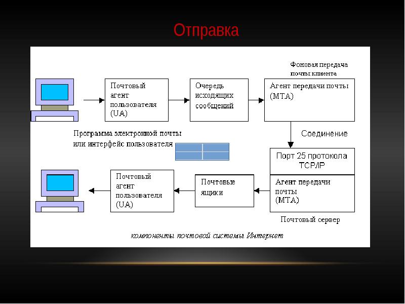 Компьютерные коммуникации презентация