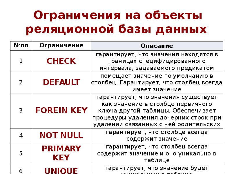 Ограничения на объекты реляционной базы данных Ограничения на объекты реляционной базы данных