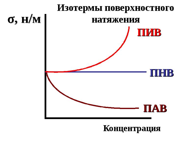 На рисунке представлены изотермы поверхностного натяжения водных растворов различных веществ