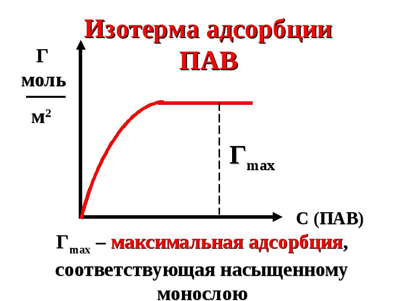 Поверхностная адсорбция. Адсорбция пав изотерма адсорбции. Схема и изотерма адсорбции пав. Изотерма адсорбции пав на границе вода- воздух. Изотермы адсорбции пав.