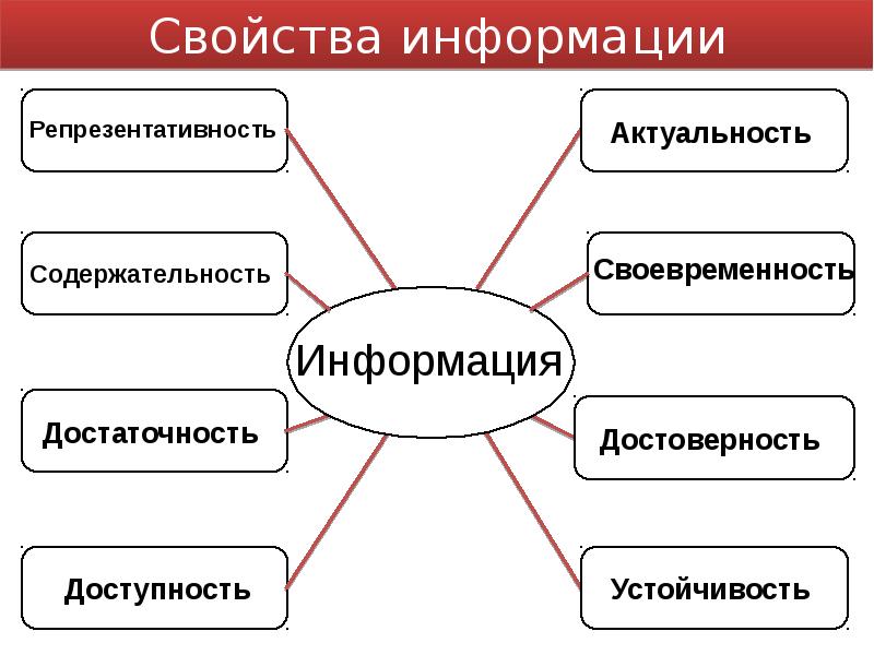 Свойства информации картинки