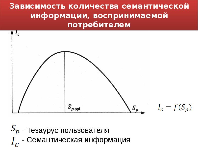 Зависимость чисел. Зависимость количества информации тезаурус. Зависимость объема информации от тезауруса. Тезаурус график. Количество семантической информации график.