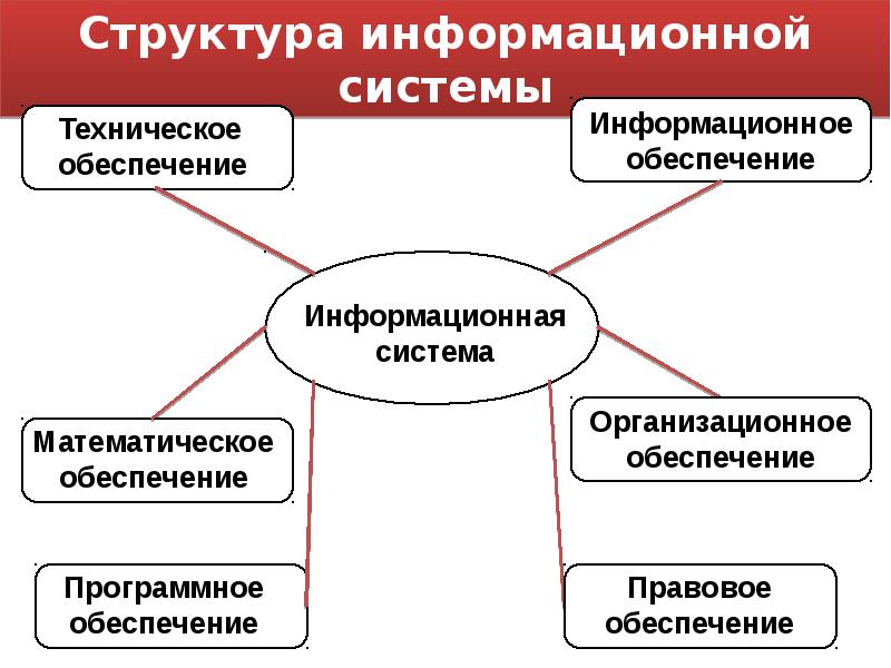 Структура обеспечения информационных систем