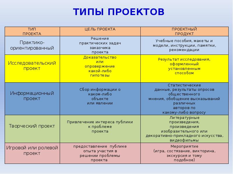 Какие существуют типы проектов по виду конечного продукта