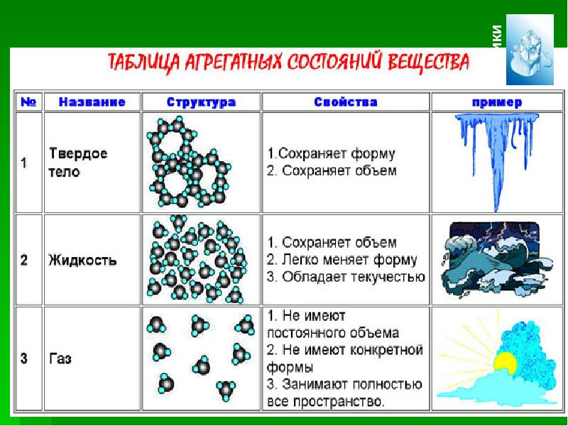 Строение и свойства вещества проект