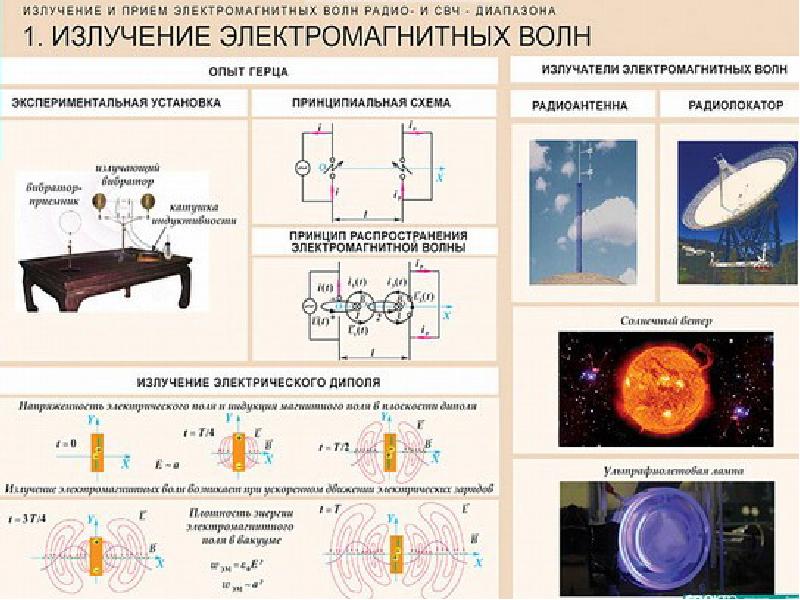 Свч электромагнитном. Прием электромагнитных волн. Излучение электромагнитных волн. Излучатель электромагнитных волн. Излучениеэлектромагных волн.