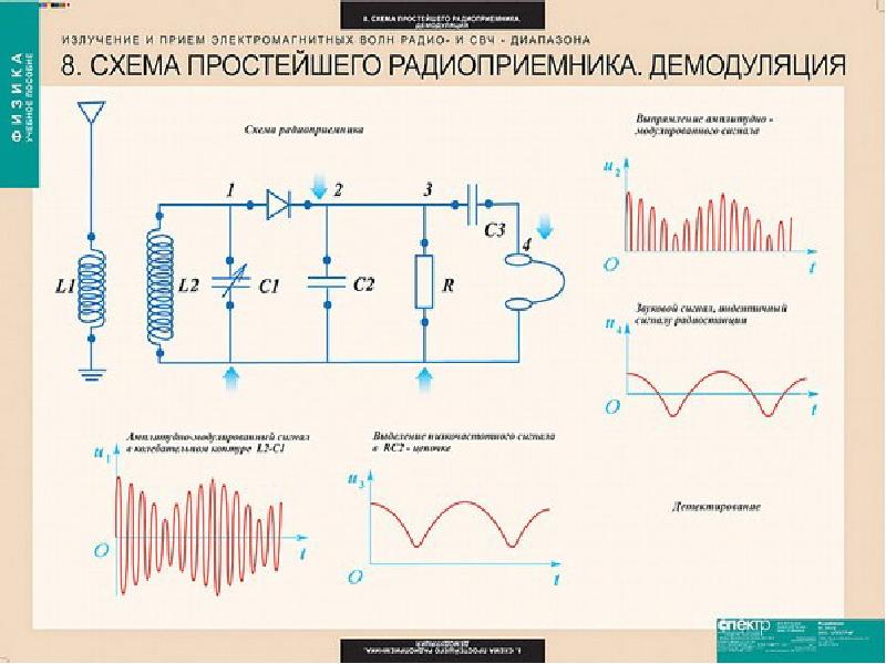 Проект электромагнитные волны