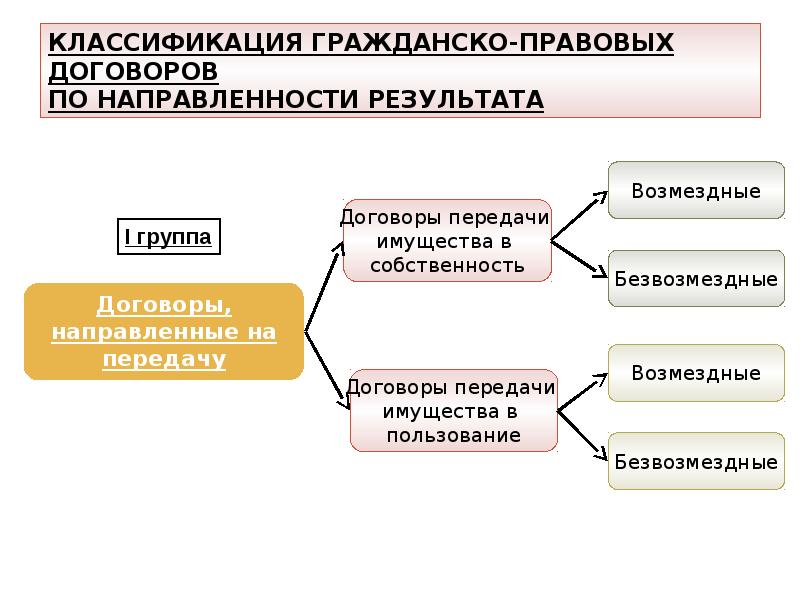 Какие виды договоров