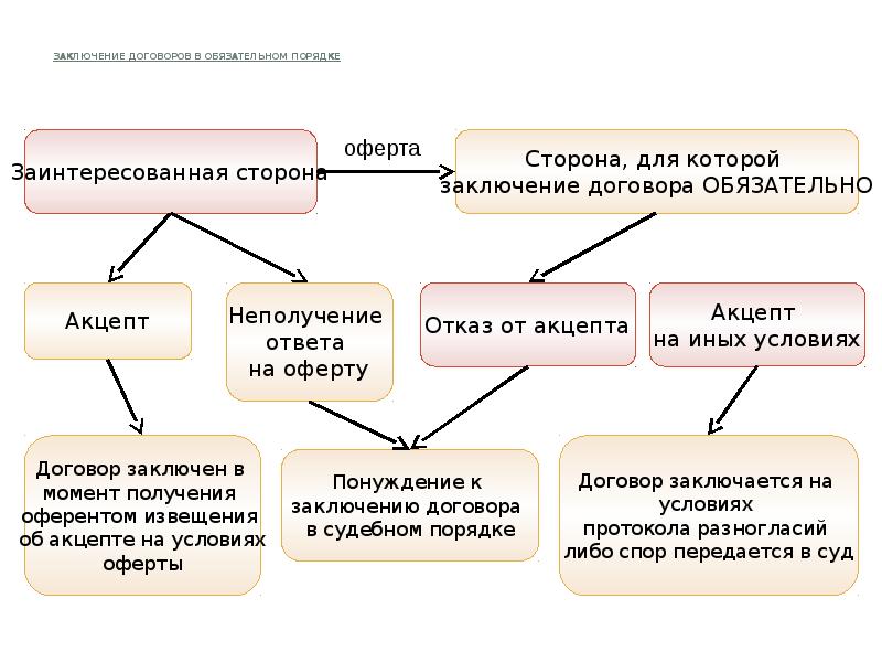 Оферта стадия заключения договора