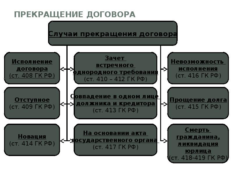 Основания прекращения статуса